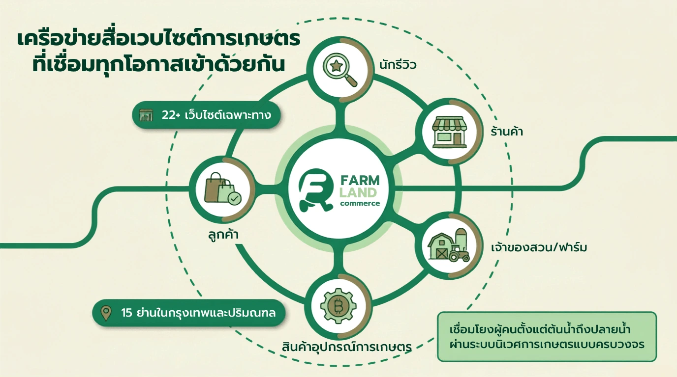 เครื่อข่ายเว็บไซต์ของ farmland commerce เพื่อโปรโมทสินค้าเกษตร
