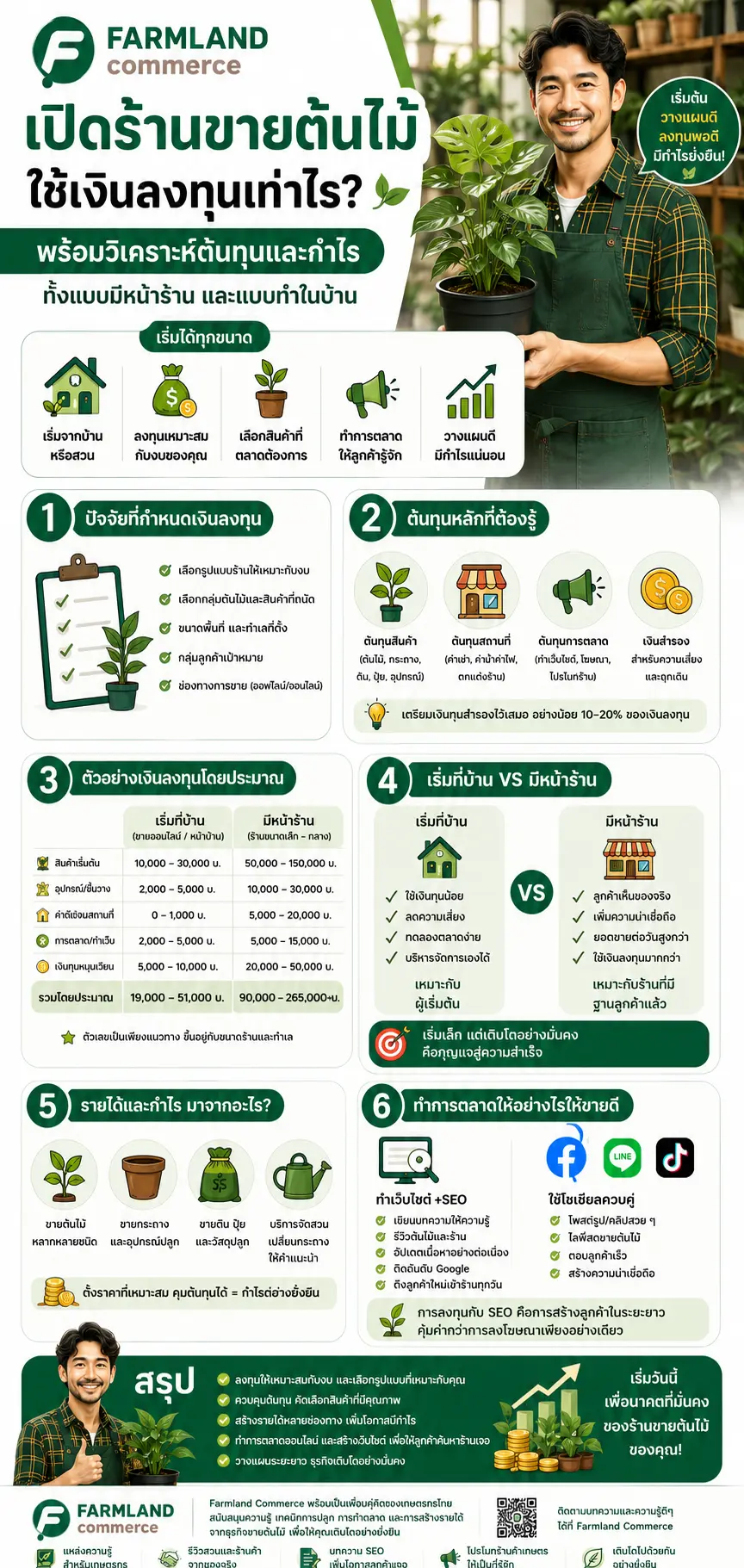 เปิดร้านขายต้นไม้ ใช้เงินลงทุนเท่าไร? พร้อมวิเคราะห์ต้นทุนและกำไร